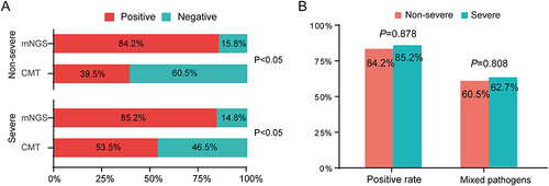 Figure 3 The positive rate comparison of detected microorganisms by mNGS and CMT between non-severe and severe pneumonia patients. (A) Comparisons of positive rates for pairwise mNGS and CMT test in non-severe and severe pneumonia patients. (B) Comparison of positive rate and mixed infection (at least two) rate by mNGS between non-severe and severe patients.