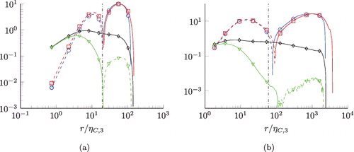 Figure 11. Balances of normalised third-order structure function trace equation N = 3. Left: Reλ = 88. Right: Reλ = 754. Ratio λ/ηC, 3 is indicated by the vertical dash-dotted lines. Display full size: , Display full size: −T[3], ⋄: −E[3], Display full size: . Changes of signs are indicated by the dashed lines. All terms are divided by ⟨ϵ3/2⟩5/6ν1/4.