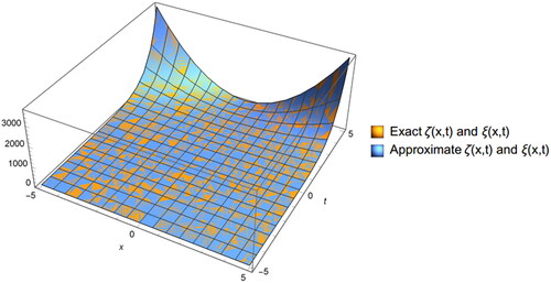 Figure 7. The 3D graph of exact and approximate solutions of EquationEq. (6.8)(6.8) ∂ζ∂t−1x∂∂x(x∂ζ∂x)−2 ζ∂ζ∂x+∂∂x(ζξ)=x2et−4et,∂ξ∂t−1x∂∂x(x∂ξ∂x)−2 ξ∂ξ∂x+∂∂x(ζξ)=x2et−4et,(6.8) .