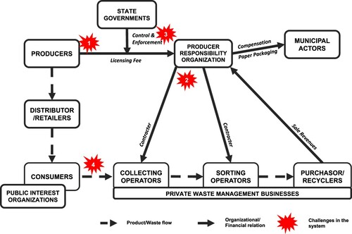 Figure 1. Status of the German packaging waste management system before the Packaging Act.
