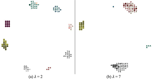 Figure 9. Screenshots from the simulation showing examples of the number of coalitions that form when lambda is (a) two and (b) seven. Coalition membership is shown by both colour and position.