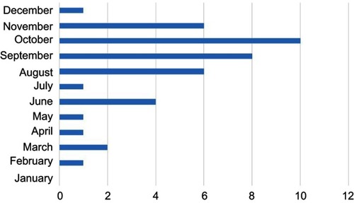 Figure 3 Monthly distribution of Mycoplasma pneumoniae by numbers of positive specimens.