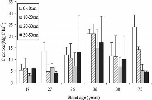 Figure 1 The C stocks of the different mineral soil depth in the six Japanese red pine stands (error bars indicate within-stand S.D.)