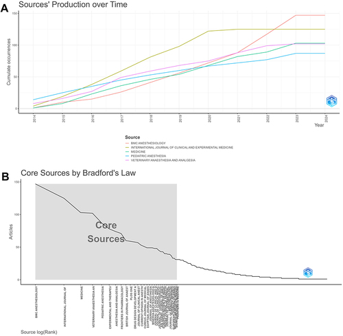Figure 6 Journals analysis on dexmedetomidine. (A) Journals output trends within the top 5 from 2014 to 2023; (B) Core journals by Bradford’s law.