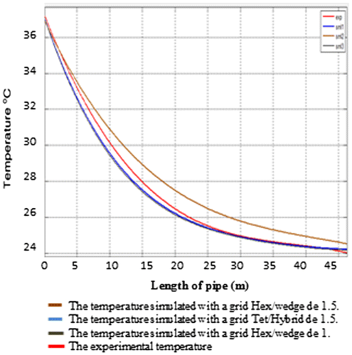Figure 11. Variation in the temperature for different types of grids.