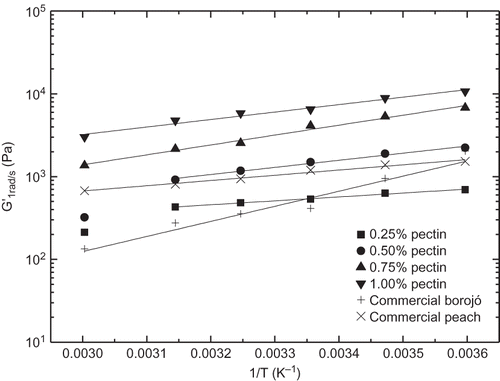 Figure 6 Variation of G′ values at 1 rad/s with temperature and Arrhenius’ fittings (solid lines) for the different jam formulations studied.