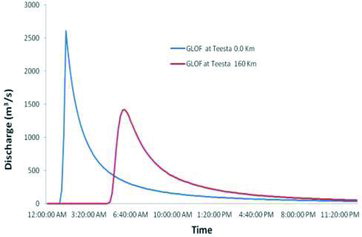 Figure 13. Flood hydrograph due to GLOF.