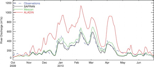 Fig. 5 Comparison of the time series (October 2009–June 2010) of daily river discharge for the Seine River at Paris-Austerlitz hydrological station.