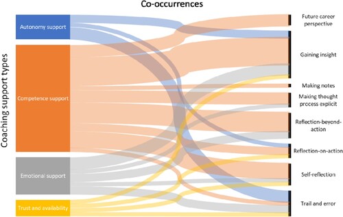 Figure 2. Sanky diagram of co-occurrenes between coaching support types and students’ learning process.