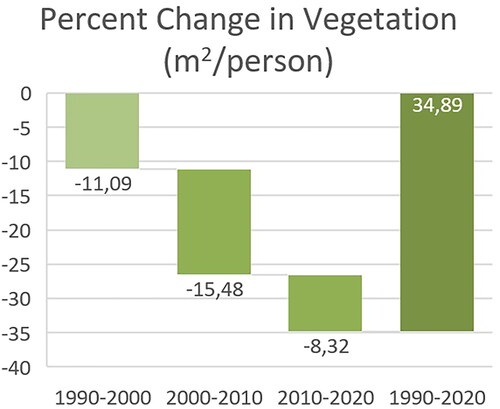 Figure 13. Percent change of vegetation in m2/person for Marrakech.