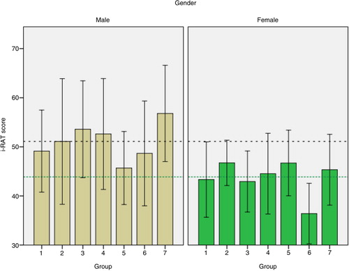 Fig. 2.  Bar graphs of i-RAT scores from 14 groups split according to gender. The bars show means±95% confidence interval error bars. The overall mean i-RAT for males is indicated by the horizontal black dashed line, and the overall mean for females as the horizontal green dotted line.