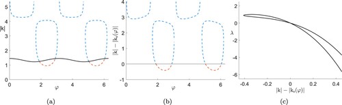 Figure 6. Illustration of long-wavelength instabilities of explicit flows. (a and b) Wave vectors k=|k|(cos⁡φ,sin⁡φ)T of explicit solutions (Equation5(5) v=α1eλtcos⁡(k⋅x+τ)k⊥,η=α2fgsin⁡(k⋅x+τ)+s,(5) ) as functions of φ. Black: steady solutions ks(φ); blue: exponentially decaying; red: exponentially growing. (c) Growth rate λ as a function of the difference of wave vector lengths from steady solution. Parameters for all three cases as in figure 1(c) (Colour online).