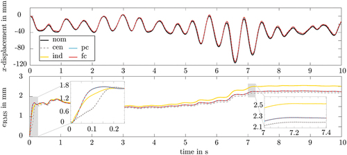 Figure 4. Comparison of the nominal and estimated displacements and the RMS error of the 47th node.