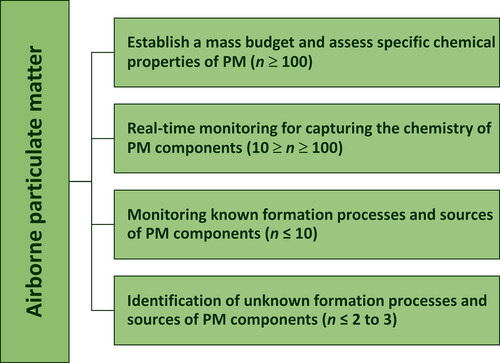 Figure 1. Levels of airborne PM components identification related to the research need on atmospheric behavior, properties, and sources of PM components (n is the number of PM constituents identified and/or measured). n ≥ 100: identification of organic PM compounds according to their properties, such as functional group analysis; 10 ≥ n ≥ 100: real-time identification and monitoring of PM chemical composition (e.g., different organic aerosol categories and inorganic ions); n ≤ 10: identification of molecular markers of PM sources or formation processes (e.g., organic acids, saccharides, and aliphatic amines); and n ≤ 2 to 3: identification and quantification of specific molecular markers for assessing secondary organic aerosol (SOA) source processes (e.g., isoprene, α-pinene, and biomass burning SOA markers). Adapted from the review works of Nozière et al. [Citation12] and Duarte and Duarte[Citation19].