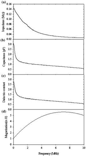 Figure 7. Frequency-dependent (a) impedance, (b) capacitance, (c) dielectric constant (d), and magnetic induction of the CoV2O6 sample.