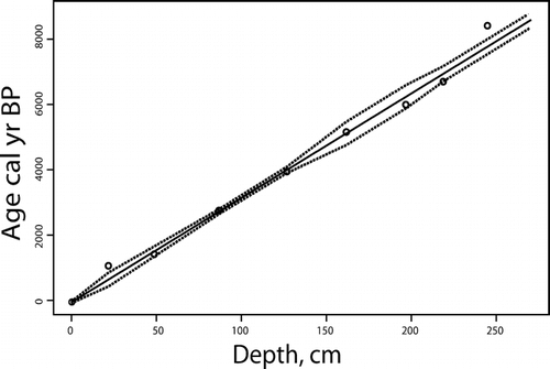 Figure 2 The fitted age-depth model based on AMS dates of bulk sediments and terrestrial plant macrofossils, and the assumption that the top represents the present day.The dotted lines are the 95% confidence interval for the model.