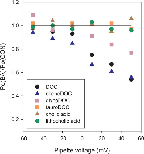 Figure 4. The bile acid mediated OmpT block is voltage-dependent. The open probability of a single trimer was measured in the presence of a given bath-applied bile acid [Po(BA)] and in the absence of the bile acids [Po(CON)] on the same patch. The graph plots the ratio of such open probabilities at various voltages. The concentrations of bile acids were as follows: 0.006% (0.15 mM) DOC, 0.03% (0.76 mM) chenoDOC, 0.03% (0.64 mM) glycoDOC, 0.01% (0.19 mM) tauroDOC, 0.06% (1.47 mM) cholic acid, 0.02% (0.53 mM) lithocholic acid. A voltage-dependence is found for the effective bile acids (DOC, chenoDOC and glycoDOC), but not the ineffective ones (cholic, litho and tauroDOC), as highlighted by the solid horizontal line (Po ratio of 1).