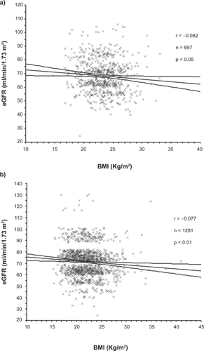 Figure 1 Linear regression analyses of relationship between eGFR and BMI in the male a) and female b) residents. Regression lines and 95% confidence limits are shown in each graph.