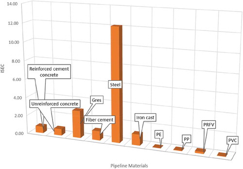 Figure 1. ISEC index values referring to the test materials.