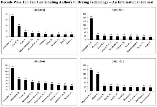 Figure 4. Decade-wise top ten contributing authors to LDRT.