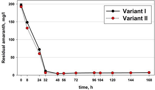 Figure 2. Residual amount of amaranth in both studied variants of the experiment, where Variant I is control, and Variant II with microbial augmentation (Pseudomonas aureofaciens AP-9).