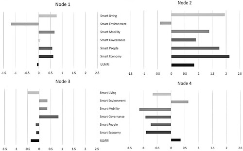Figure 4. Index values for the six smart components and the urban labour market resilience index (UMLRI), in the recovery period, for each of the four nodes.