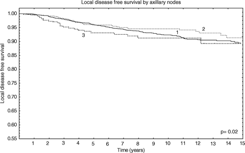 Figure 3.  Local disease free survival by axillary status. 1 = negative axillary nodes; 2 = 1-3 positive axillary nodes; 3 ≥ 3 axillary nodes.