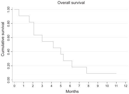 Figure 1 Kaplan Meier curve showing overall survival associated with IPM chemotherapy after progression on sunitinib therapy.