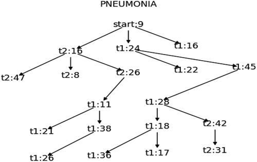 Figure 2. Deterministic tree.