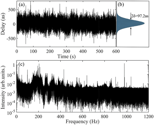 Figure 4. (a), (b) Variation and standard deviation of the relative delay by shot-by-shot measurement at 3 kHz when the interferometer is locked. (c) Spectral composition of the short-term stability of the interferometer with active stabilization.