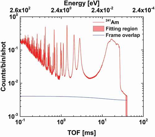 Figure 14. The background of frame-overlap neutrons compared with the weighted TOF spectrum of the 241Am sample.