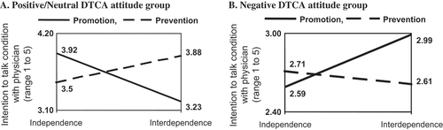 Figure 2. Profile plots on the intention to talk with physician about high cholestrol.