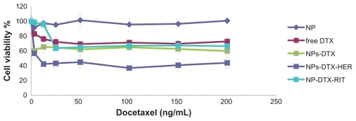 Figure 5 Viability of BT-474 cells overexpressing HER2, with docetaxel formulations after 48 hours. Different concentrations of docetaxel ranging from 1 to 200 ng/mL either as solution (free docetaxel) or encapsulated in nanoparticles (NP-DTX) or targeted (NP-DTX-HER or NP-DTX-RIT) were tested. Unloaded nanoparticles was used as controls.Abbreviations: DTX, docetaxel; HER, herceptin; RIT, irrelevant mAb; HER2, human epidermal growth factor receptor 2; NP, nanoparticle.