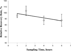 FIG. 5 Recovery rate of Vaccinia virus in the sampler. The data represent the average values and the standard deviations of three measurements involving three identical samplers each.