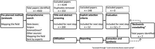 Figure 1. Process of literature review. Adapted from Denyer and Pilbeam (Citation2013).