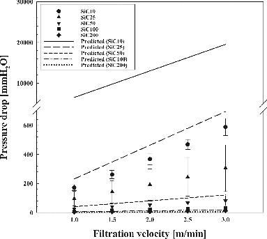 FIG. 8. Pressure drops of ceramic filters prepared with SiC powders of various sizes.