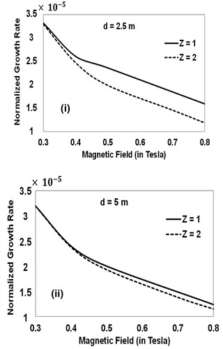 Figure 1. Normalized growth rate as a function of magnetic field (in Tesla) for different charge on ions (Z) with (i) channel length (d) = 2.5 m and (ii) d = 5 m, when λ = 5 cm, x = λ/4, ne00 = ni00 = 1018 m−3, Ti = 0.3 eV, Te = 1.5 eV, mi = 1.6. kg, Vy00 = 103 m/s, Uy00 = 105 m/s and Ti/x = 1 eV/m.