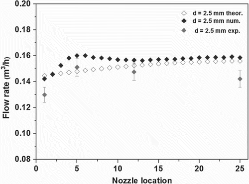 Figure 17. CFD compared to theoretical and experimental distributed flow rates at outlets for nozzle diameter d = 2.5 mm and Q = 3.8 m3/h.