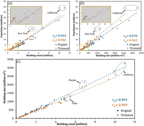 Figure 3. The state-level correlation analysis: population and building count (a); population and building size (b); and the correlation between the two building statistics (c)