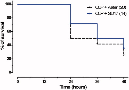 Figure 2. Effect of SD17 treatment on survival rate of septic animals. The animals were treated with SD17 by gavage (100 mg/kg) or water (vehicle) for seven consecutive days and at 2 h after the caecal ligation and puncture (CLP) surgery. Survival analysis was performed by the Log Rank Mantel-Cox test. The values are expressed as percentage of survival rate. The number of animals is shown in parentheses.