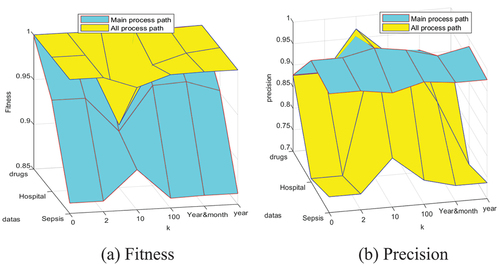 Figure 12. Impact of privacy-aware data on process discovery results.