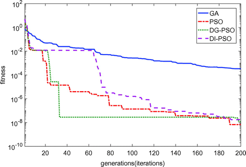 Figure 4. Evolutionary processes of fitness values of beam case 1 without noise.