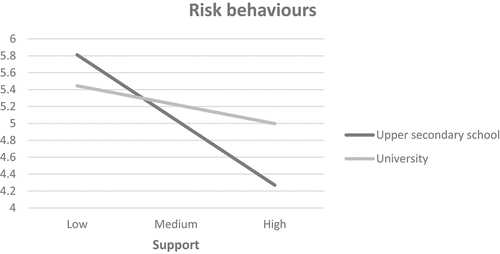 Figure 4. The effect of the interaction between support and educational stage on risk behaviours.