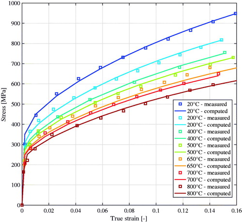 Figure 7. Measurements and model results for Alloy 625. Tests performed with a strain rate of 0.01 s−1.