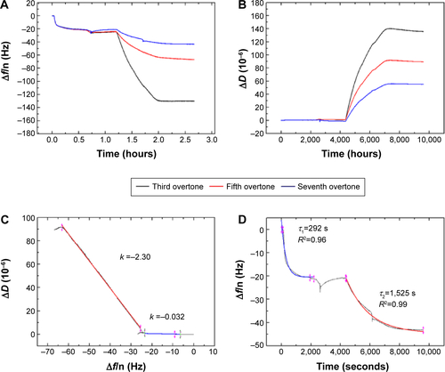 Figure S1 STV adsorption on Au-coated QCM-D sensors and subsequent binding of SBP displaying phage SB.Notes: (A and B) Show the Δf and ΔD responses, respectively, and (C and D) representing the kinetics study on the STV and SB phage binding.Abbreviations: STV, streptavidin; QCM-D, quartz crystal microbalance with dissipation monitoring; SBP, streptavidin-binding protein.