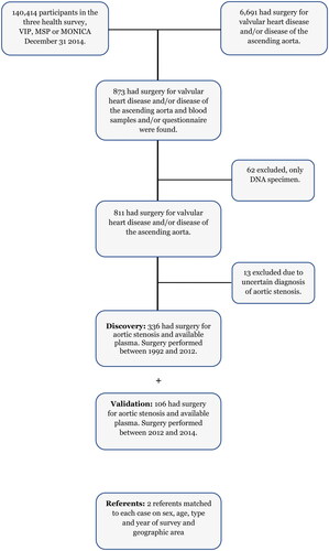 Figure 1. Flowchart showing identification of cases and referents.