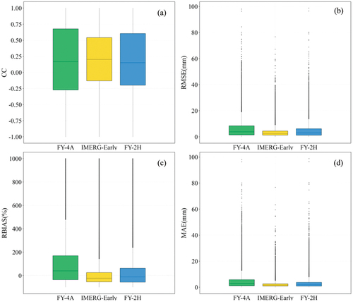 Figure 4. Satellite QPE consistency assessment index box diagram.