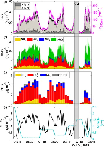 Figure 6. Time series of selected parameters during a Manila plume crossing. (a) LAS-derived mass concentration (separated into sub-micrometer and super-micrometer components) and dry scattering coefficient at 550 nm, (b) speciated sub-micrometer mass concentration measured by the AMS, (c) speciated ionic mass concentrations measured by the PILS with offline IC, and (d) the baseline-corrected PILS conductivity (i.e., κ-κ0). The gray shaded region indicates a period that was omitted for clarity, because of frequent cloud penetrations and instruments being switched to the CVI.