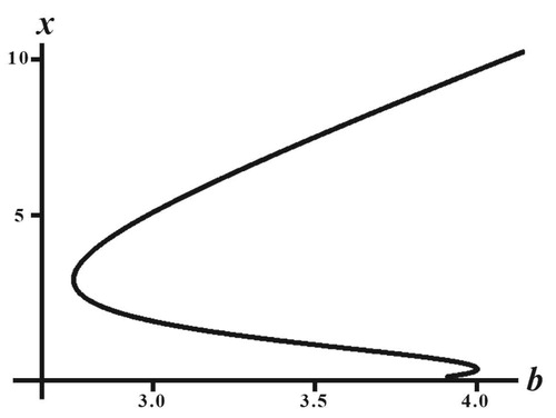 Figure 5. Shown is a plot of the Equation (Equation24(24) be−w0u211+c0xsn1+ρa0u2x21+a0u2x2+sa(1−e−w0u2)=1.(24) ) in the (b,x)-plane with parameter values used in Figures 3 and 4 and u=1.