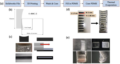 Figure 3. Fabrication of concave mirrors. (a) a process flow of the fabrication method of the mirror mold, (b) the mirror’s optical design, (c) the PDMS filling procedure, (d) the PDMS-filled mold before and after the thermal deposition of aluminum films and (e) photos of a final product arranged in the counterclockwise fashion illustrating the lateral, front and oblique views starting in the upper left-hand corner are depicted. The picture in the upper right-hand corner of (e) is the zoomed-in of (d). A scale bar in (e) is 0.5 mm for all images.